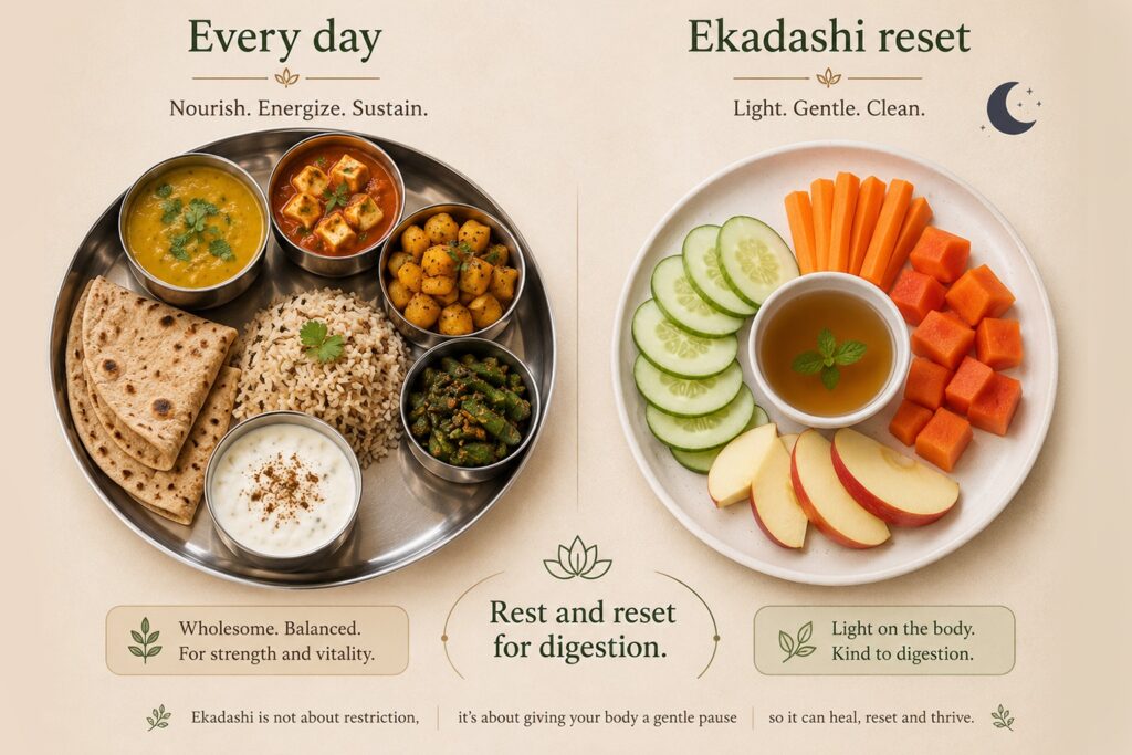 Comparison of a heavy everyday meal and a light Ekadashi fasting meal with fruit and herbal tea, illustrating Ayurvedic digestive reset.